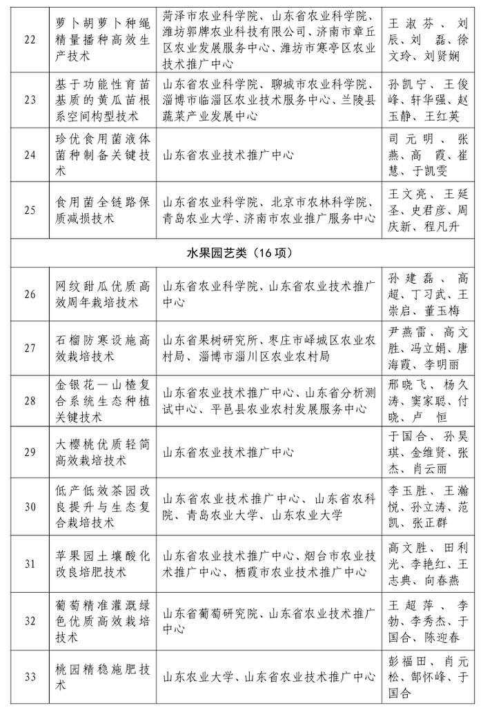 80项技术、46个品种入围！山东公示2026年农业主推技术和主导品种