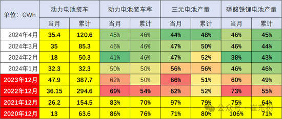 动力电池装车率持续走低，凸显