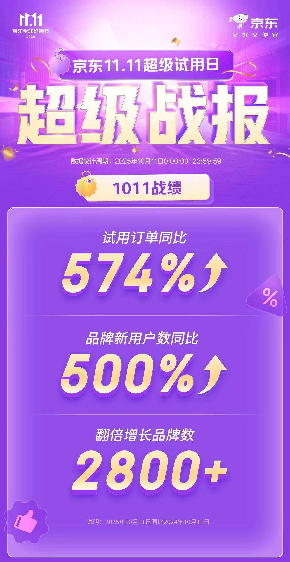 今年双11流行先试后买！京东11.11首个超级试用日订单同比增长5.74倍