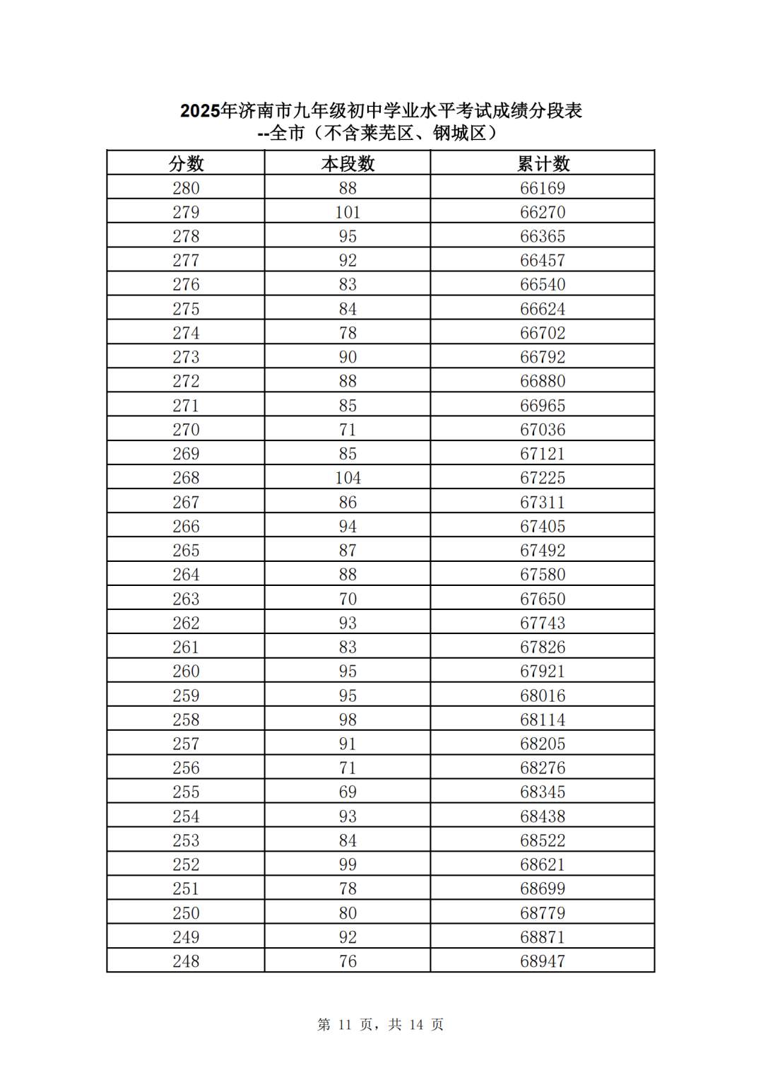 速看！济南市2025年中考一分一段表（全汇总）
