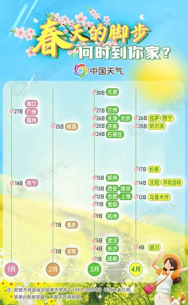 大部南方地区成功入春 北方多地将刷新今年来气温新高