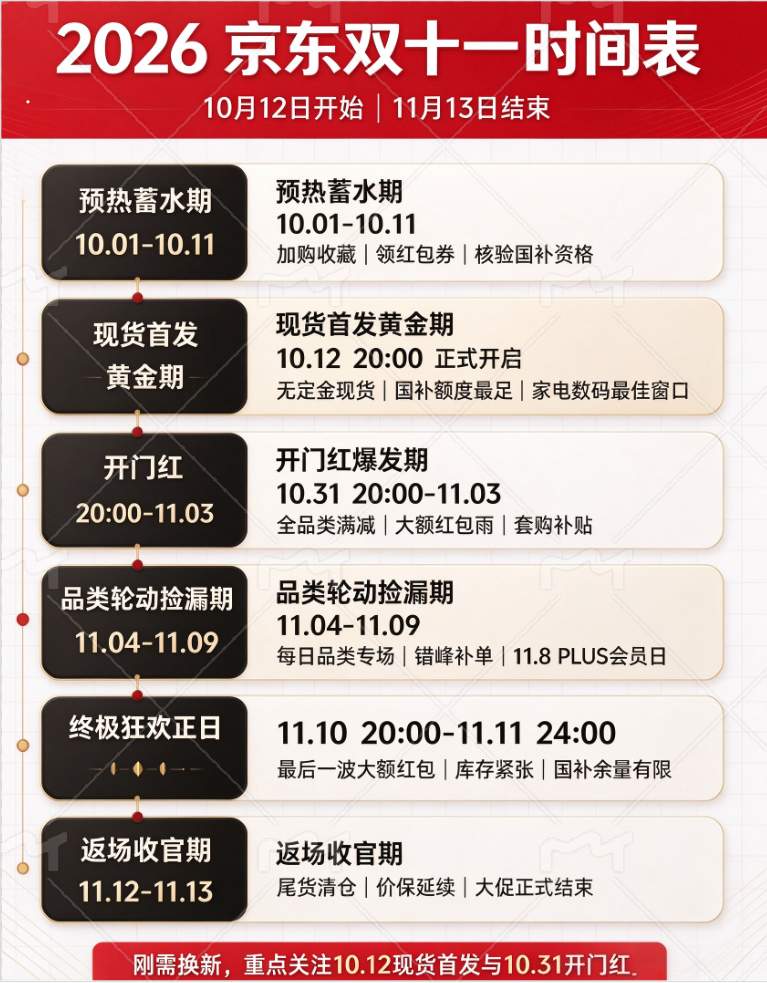 今晚8点，京东双十一开门红重磅来袭！【红包877】 每日可领3次，国补叠加击穿家电数码全年底价！国补名额先到先得