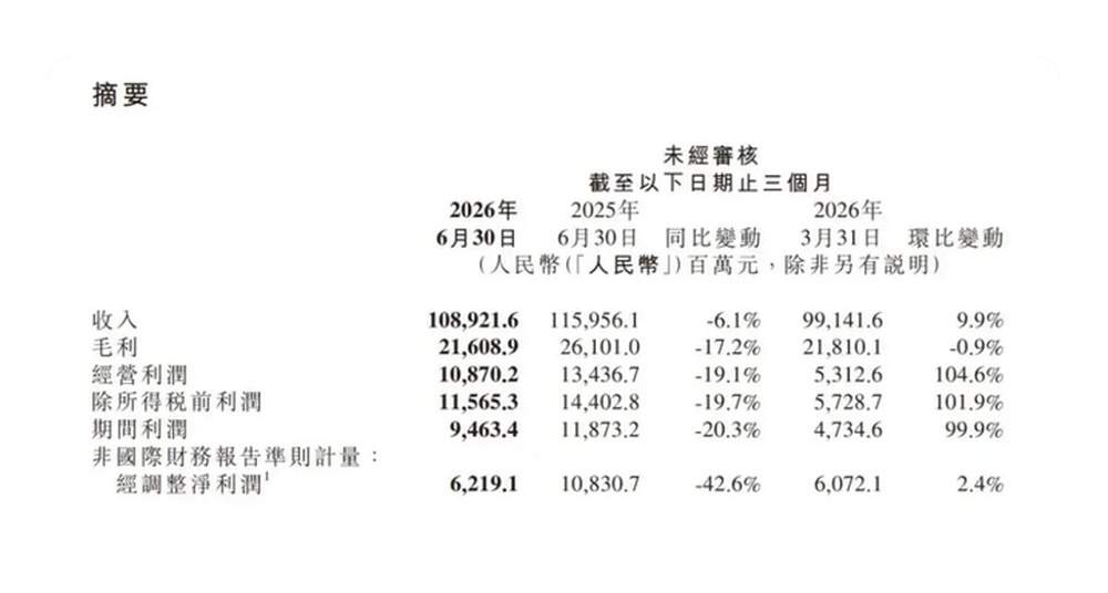 最高涨1000元！华为小米荣耀9月1日集体调价，济南门店：已同步改价，个别机型叠加优惠后价格变动不大