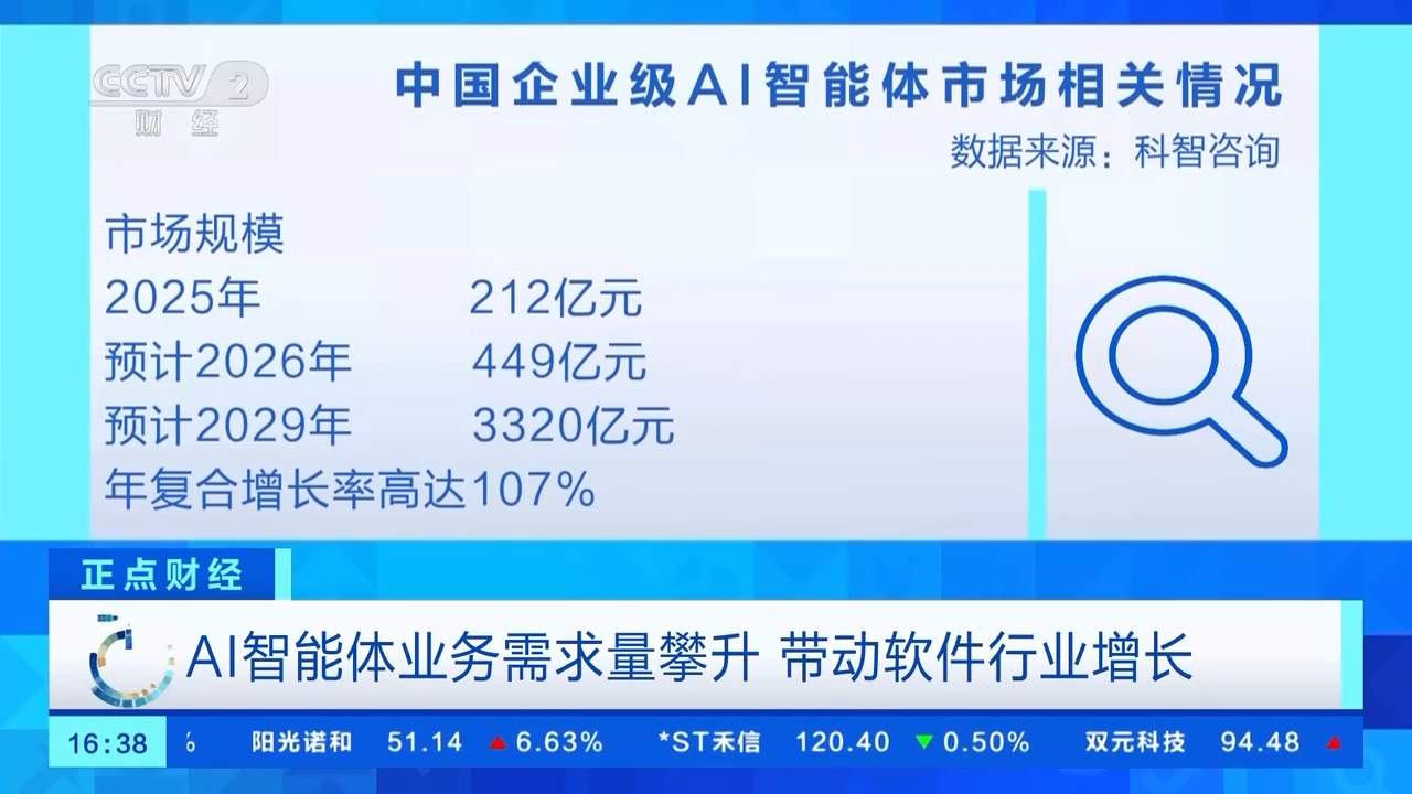 AI智能体市场规模快速攀升 软件行业迎来这些新变化