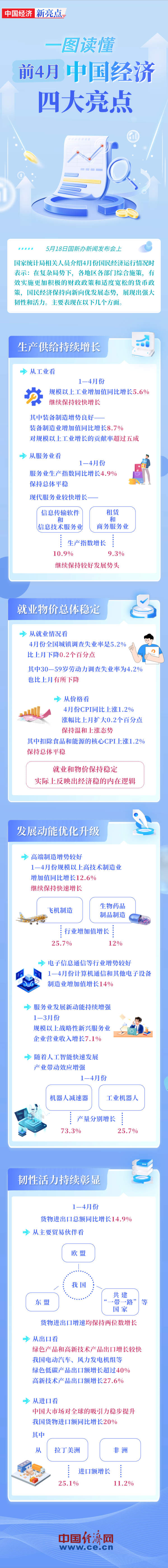 一图读懂前4月中国经济四大亮点