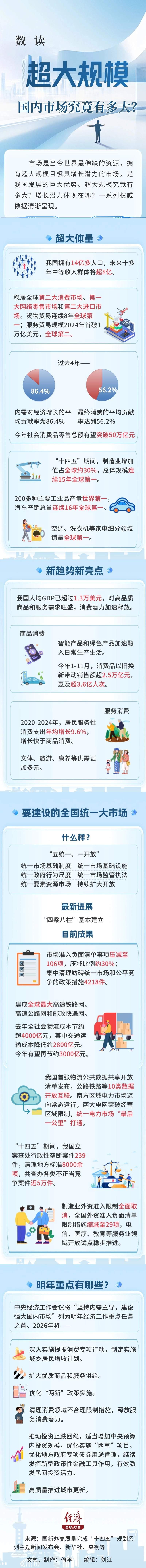 【图解】数读超大规模国内市场究竟有多大？
