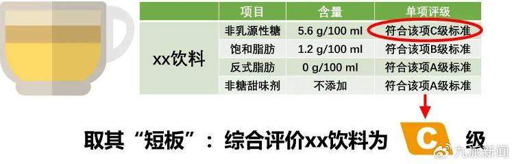 上海试点饮料“分级”,A、B、C、D四个等级,该怎么选才更健康?