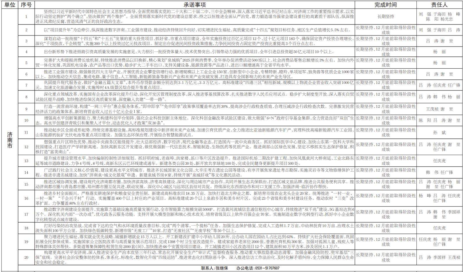 共20项！今年济南这些重点工作任务公开承诺事项请您监督