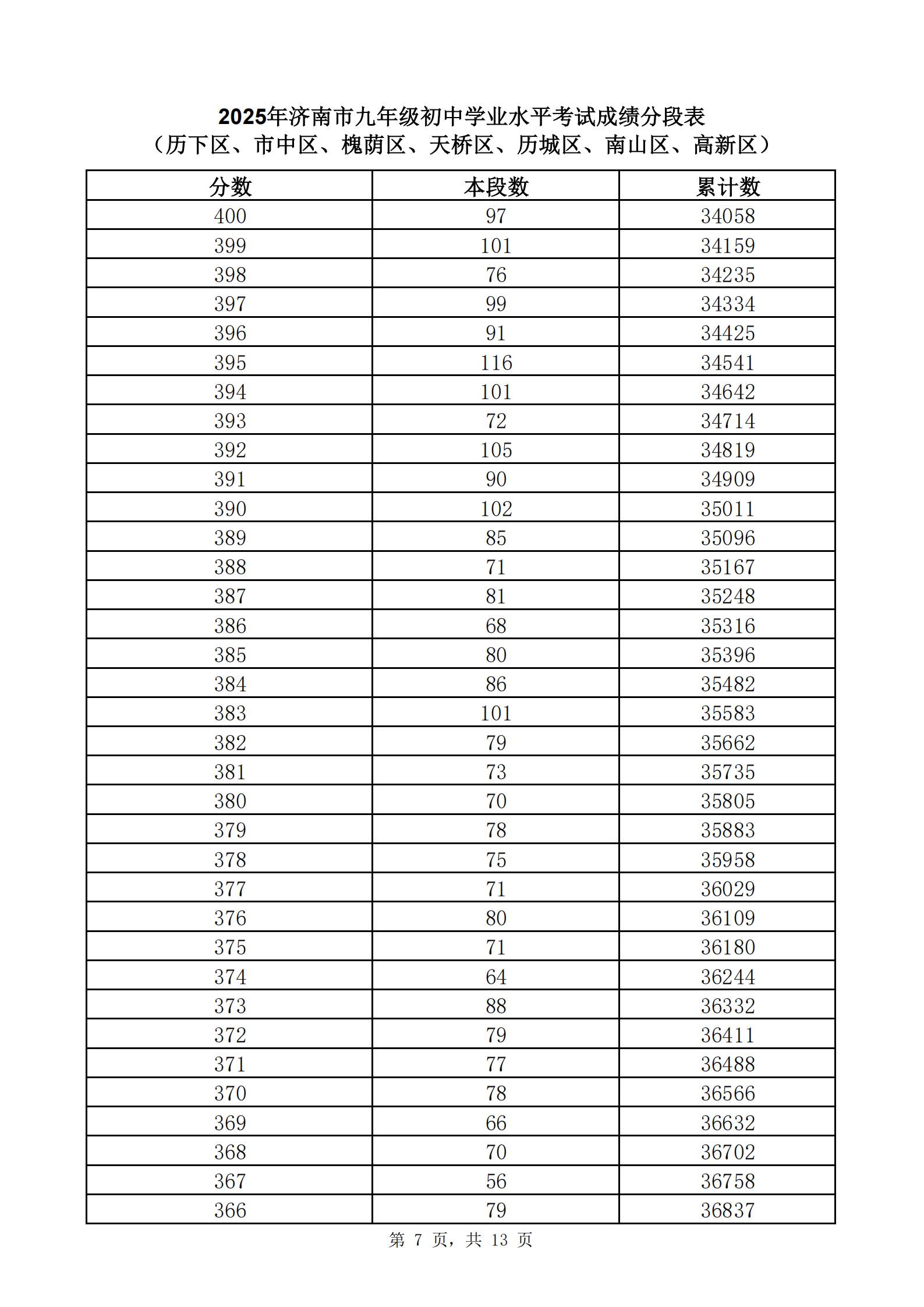 快来查自己的位次！2025年济南中考一分一段表公布