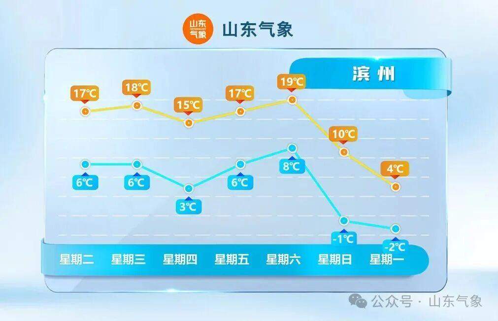 气温坐“过山车”？本周日山东部分地区将迎明显降温
