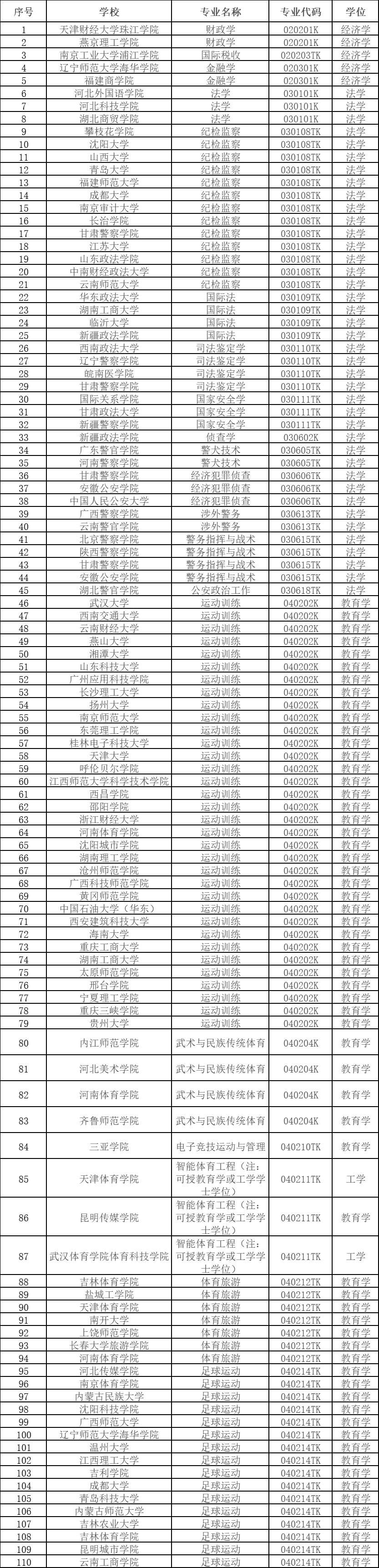 535个！教育部公示2024年度拟新增本科专业