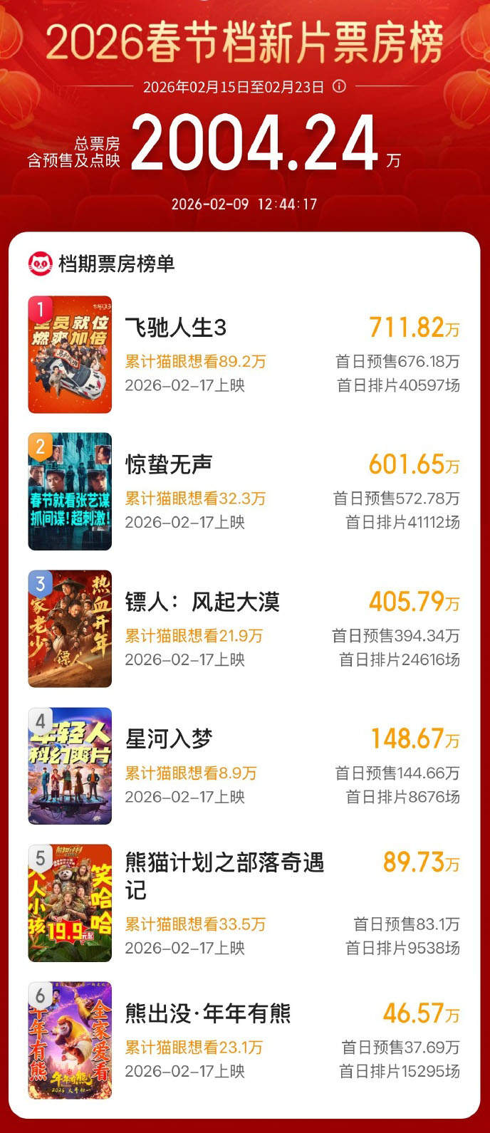 2026年春节档新片预售总票房破2000万