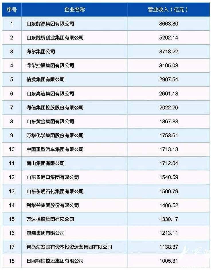 营业收入突破八万亿大关！2024山东百强企业出炉