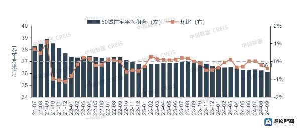 三季度50城住宅平均租金下跌0.56%，济南中介称“和前两年差不多”