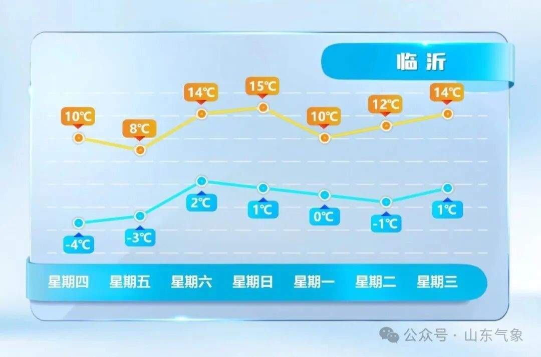 最高温或达17℃！山东未来两天气温持续回升