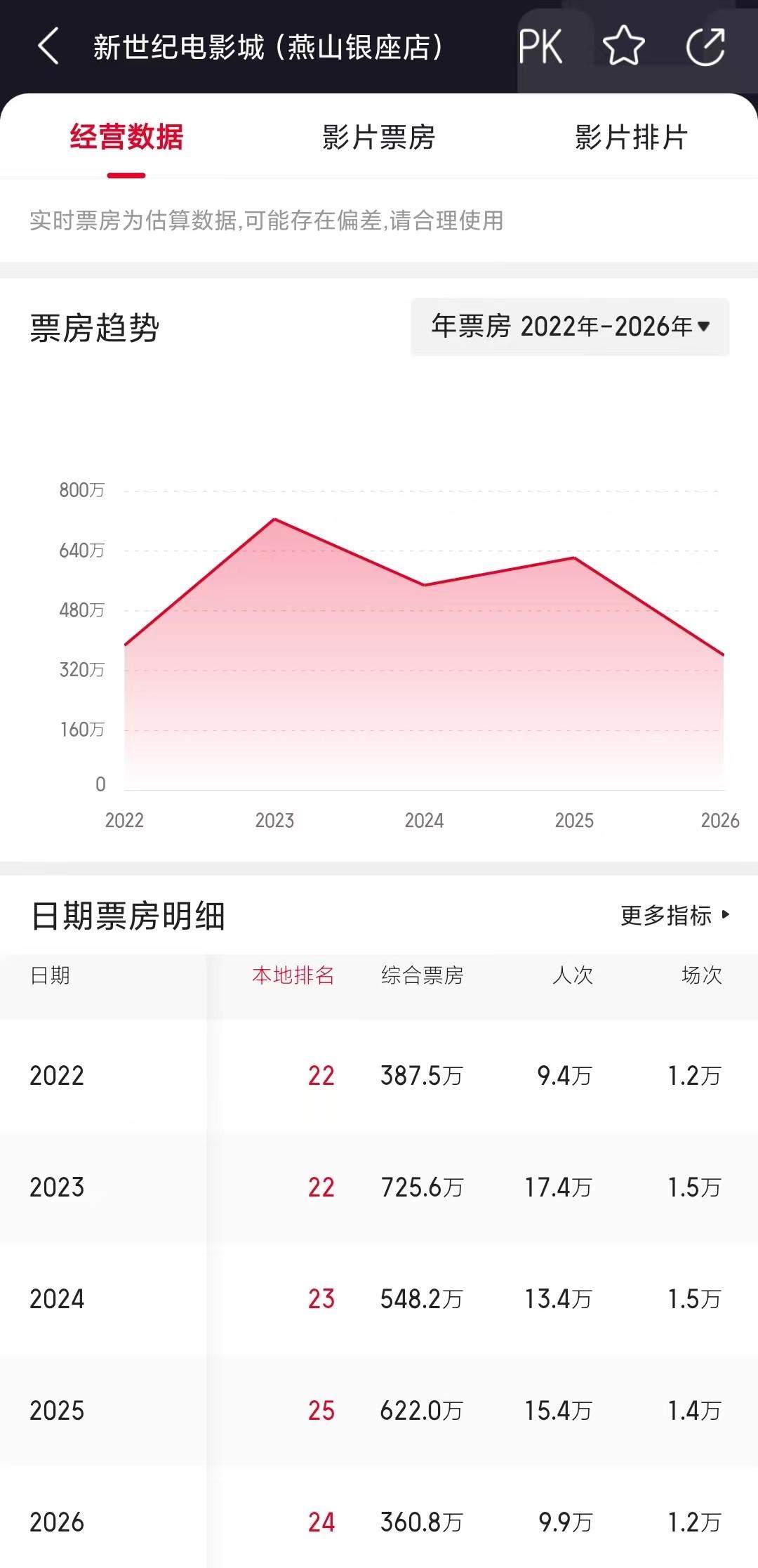电影院进入存量优化阶段，济南这家运营12年的影院闭店