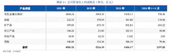 六成以上收入毛利率不到0.4%，山东能源集团主业竟是贸易？