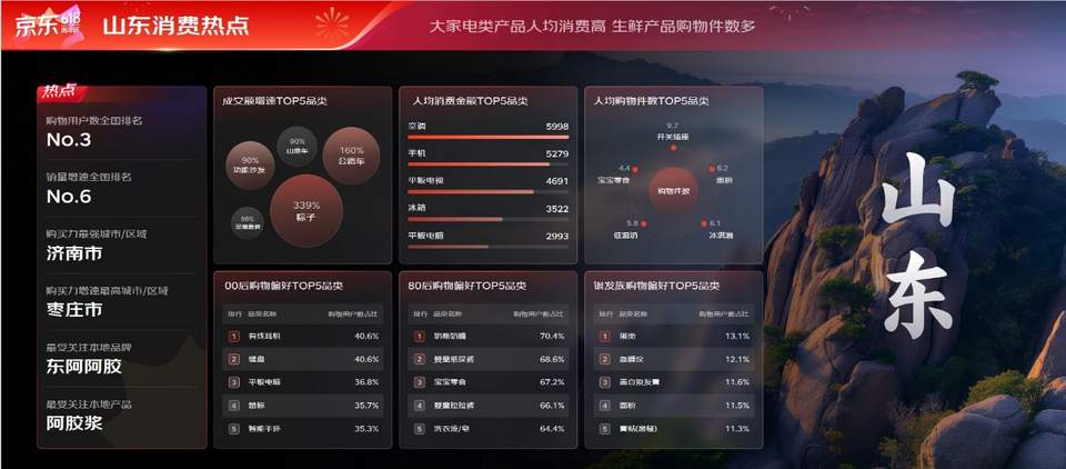 京东618山东消费趋势：济南购买力最强，枣庄购买力增速最高