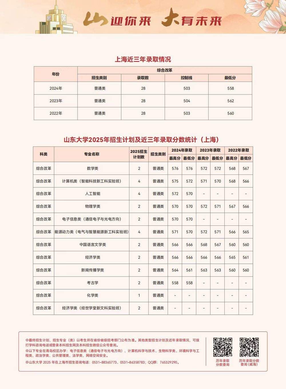 多少分可以上山东大学？各省近三年录取分数线出炉，一键收藏！