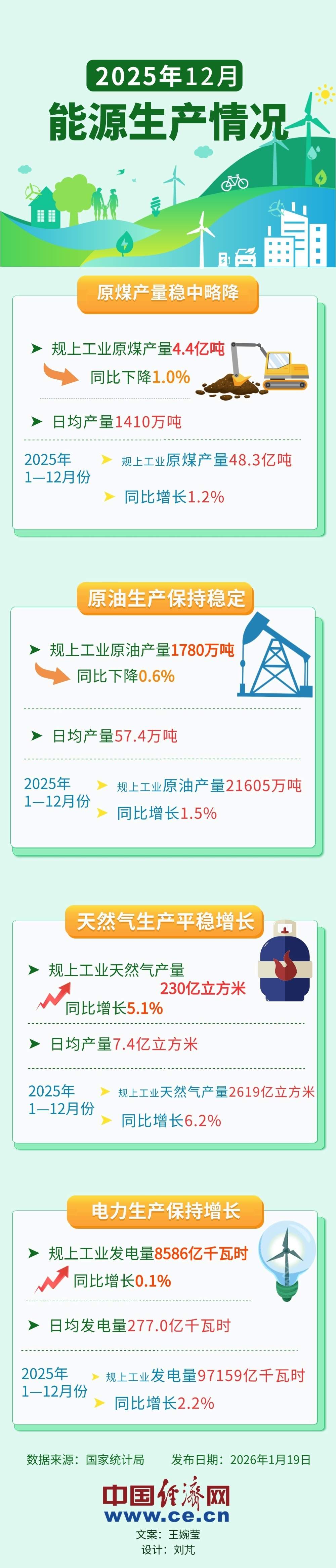 【图解】2025年能源数据出炉：天然气生产同比增长6.2%