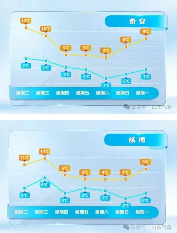 最低-12℃+10级北风！山东迎强降温天气，10地中雪局部大雪