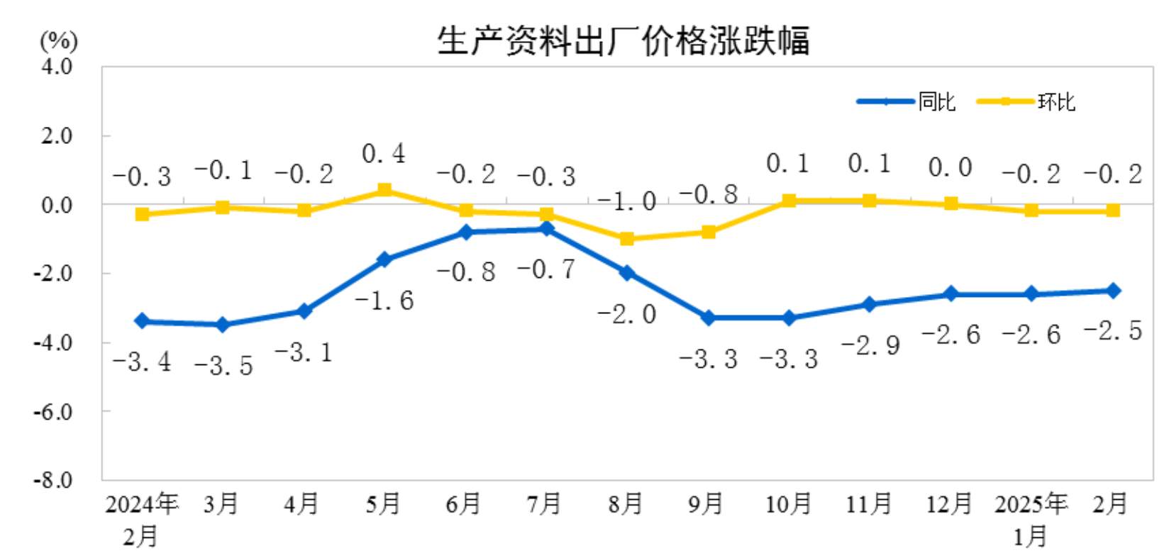 2025年2月份工业生产者出厂价格同比、环比降幅均收窄