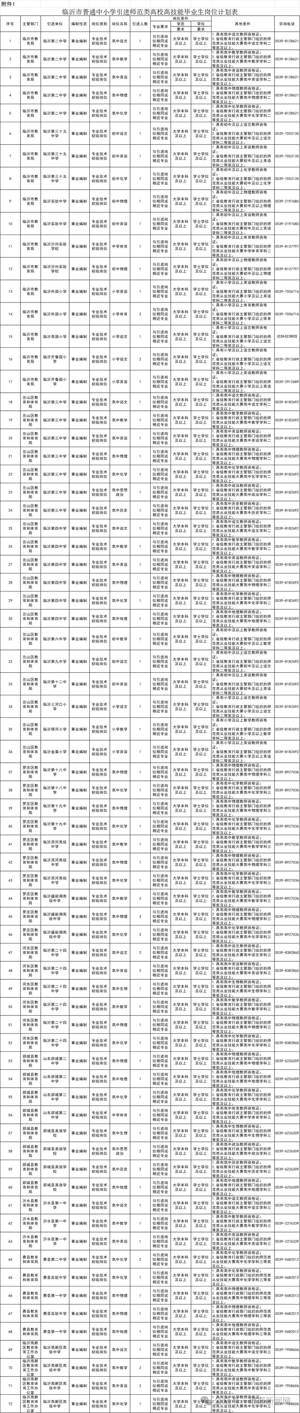山东临沂拟引进2026年应届高校毕业生235人:免笔试,均纳入正式编制