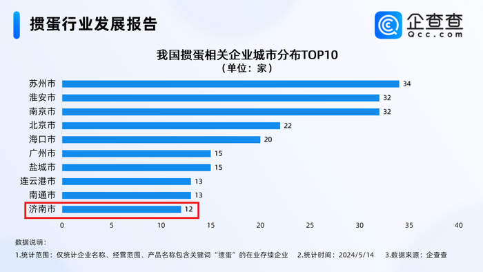 火了“掼蛋经济”！山东相关企业数居全国第二