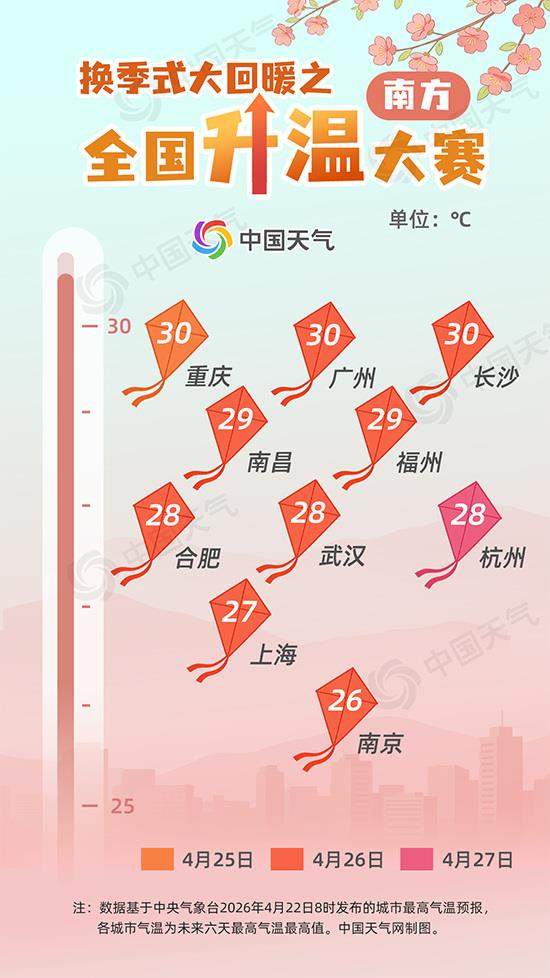 换季式大回暖！多地将冲击30℃ 看看有你那里吗