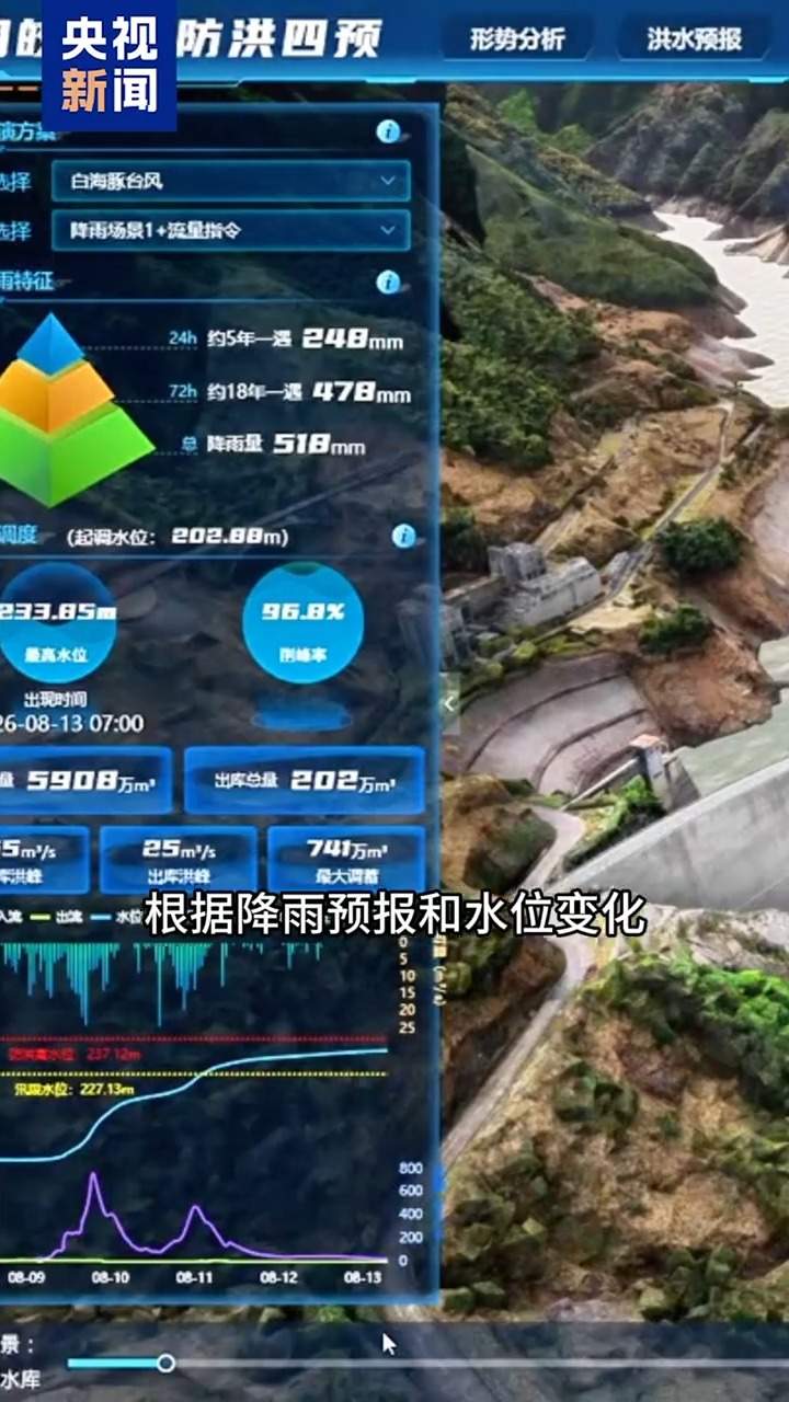 防洪、蓄水两不误 这座城市用AI“算”出防汛最优解