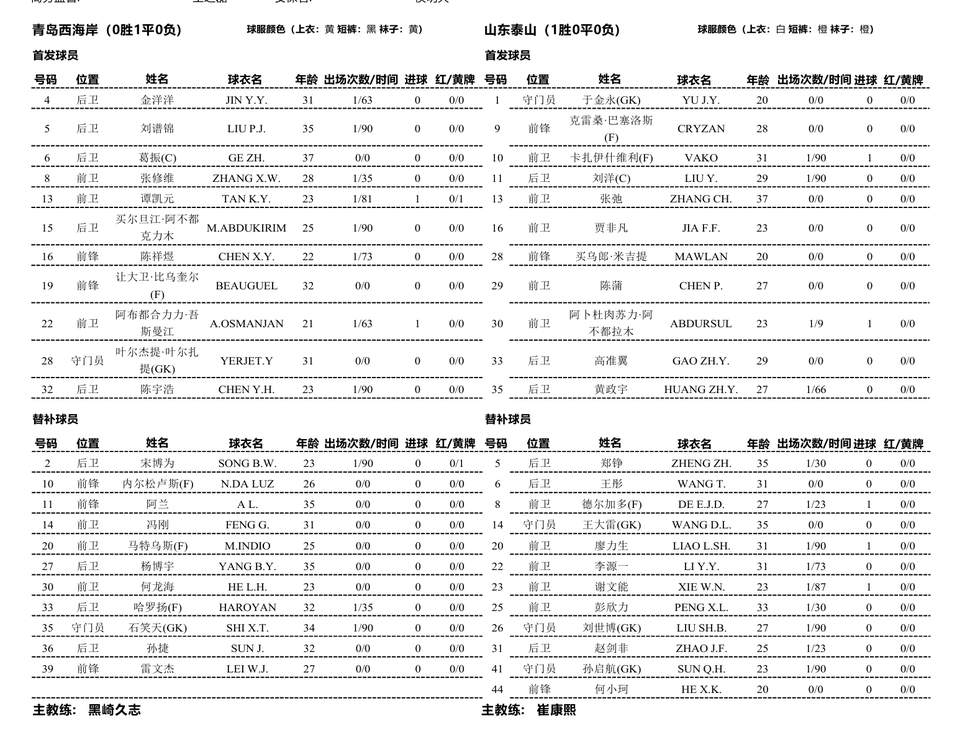 足协杯｜泰山队vs西海岸首发：于金永首发，何小珂替补