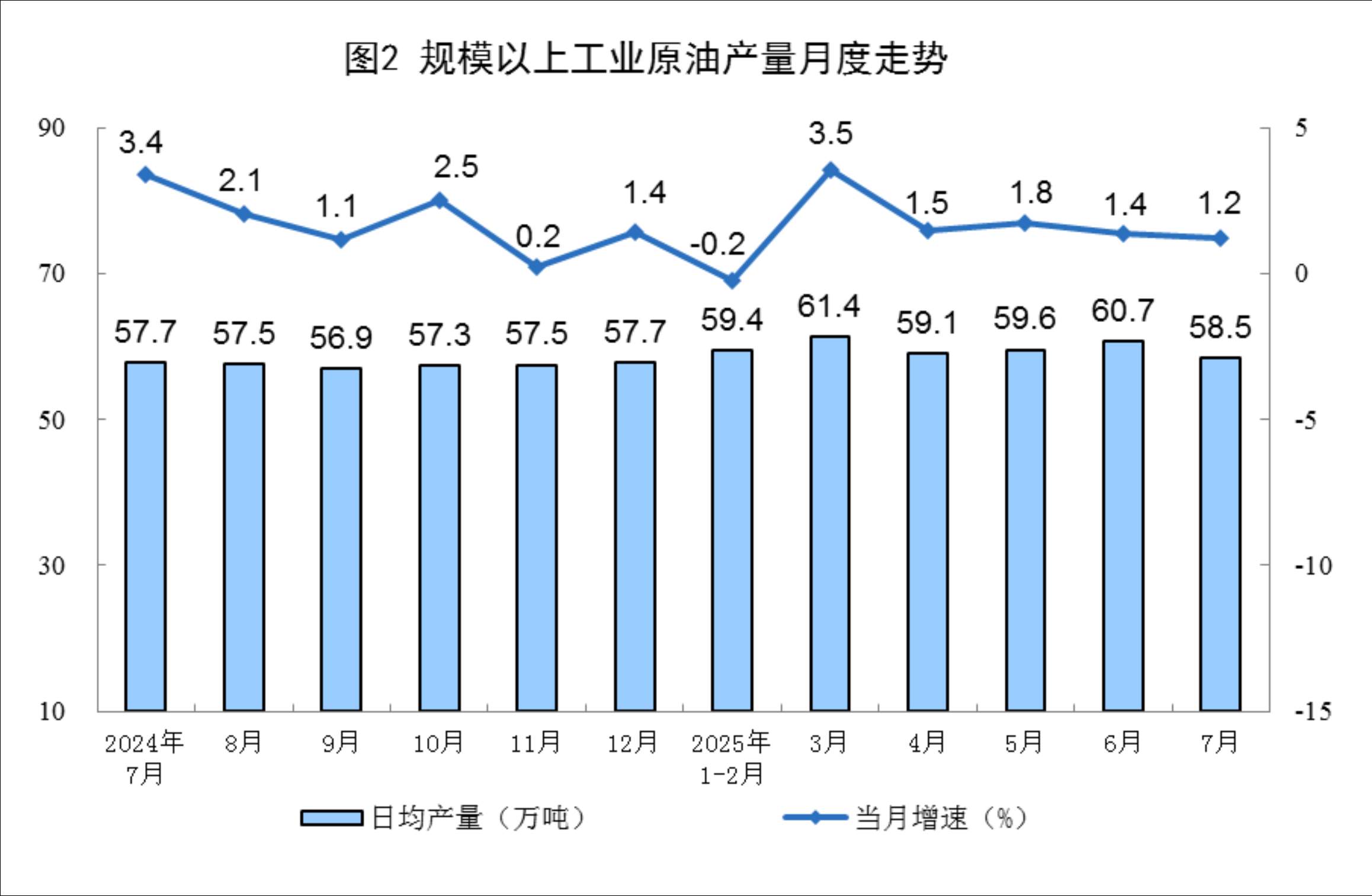 国家统计局:7月原油生产平稳增长,天然气、电力生产增速加快