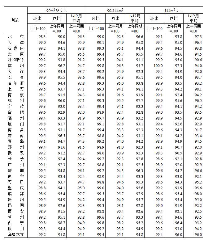 2025年12月份70个大中城市商品住宅销售价格变动情况
