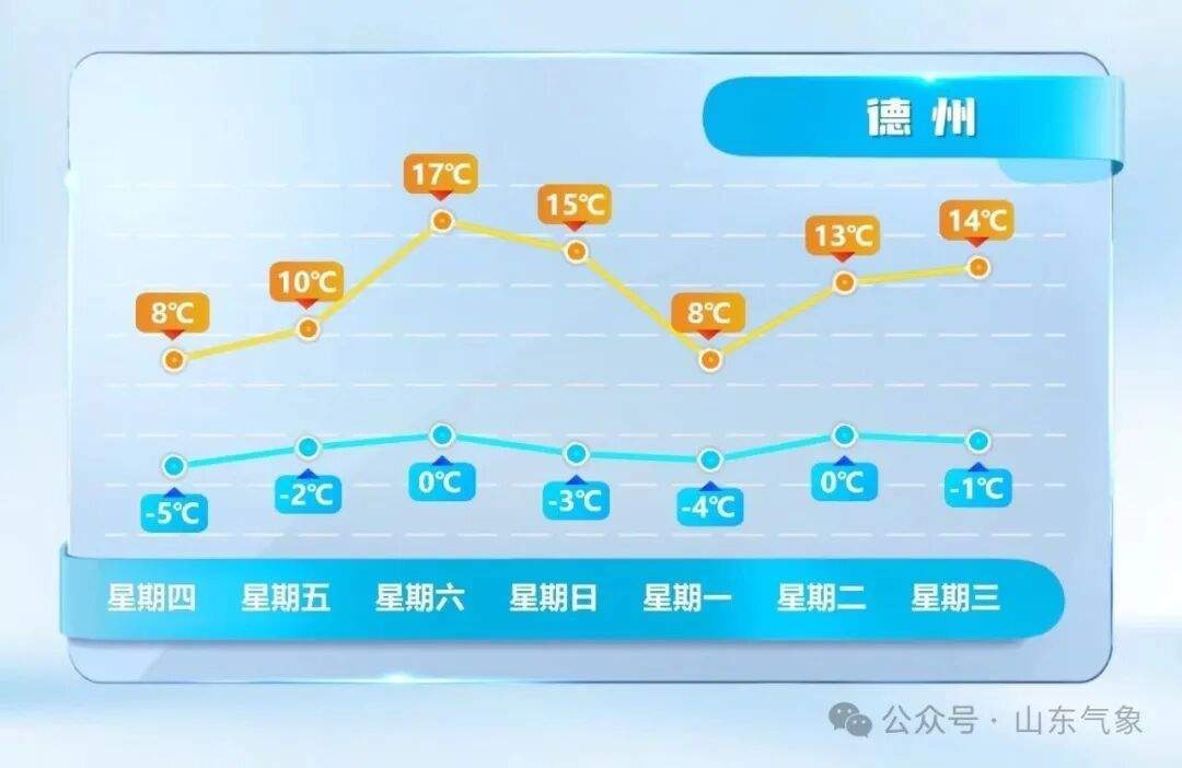 最高温或达17℃！山东未来两天气温持续回升
