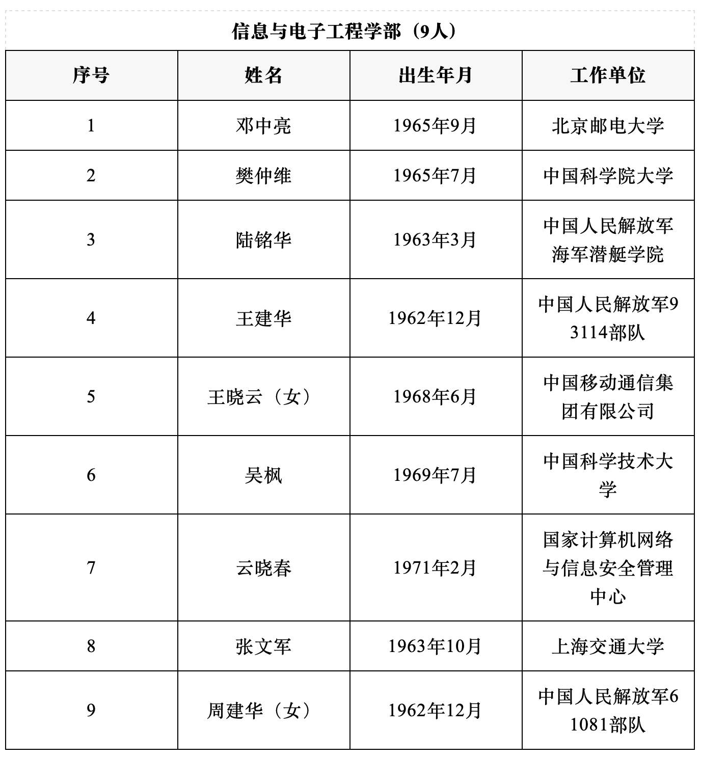2025年两院院士增选结果揭晓 144人当选