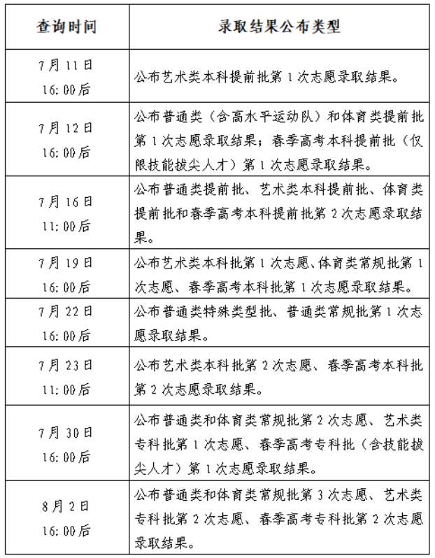 今天16:00后，这些批次可查录取结果！