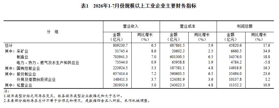 2026年1—7月份全国规模以上工业企业利润增长17.6%