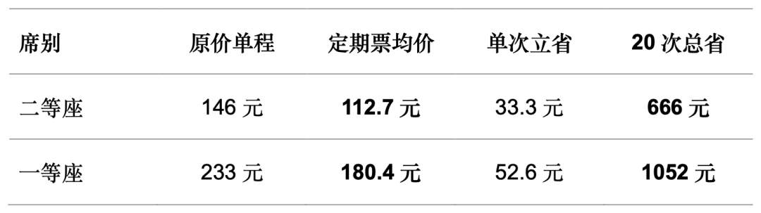 高铁“月票”上新，跨城出行更划算！