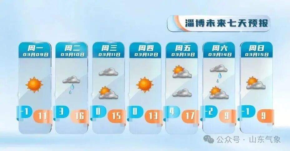 最高气温冲击15℃！本周山东有两次弱降水过程
