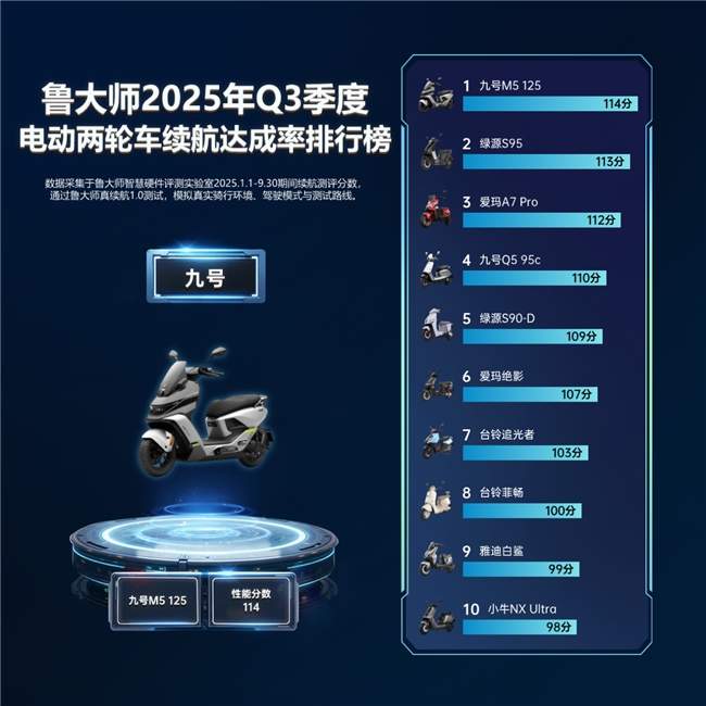 鲁大师2025年Q3季度电动车智能排行：九号M5重塑性能实用边界，极核小牛缠斗智能化