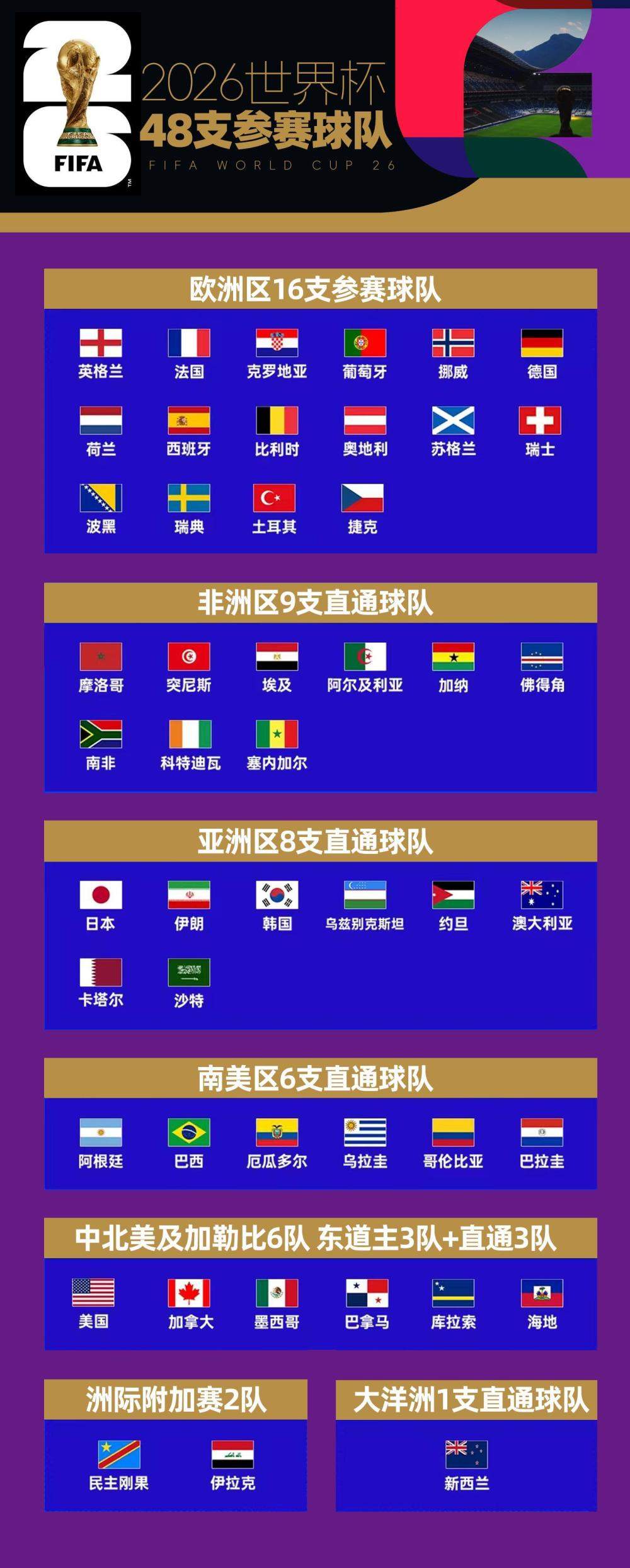 一文详解美加墨世界杯分组、赛程、规则