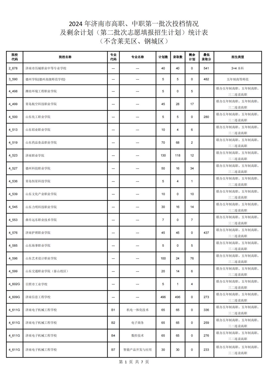 济南市高中阶段学校招录第二批次志愿填报说明、各校招生计划（不含莱芜区、钢城区)