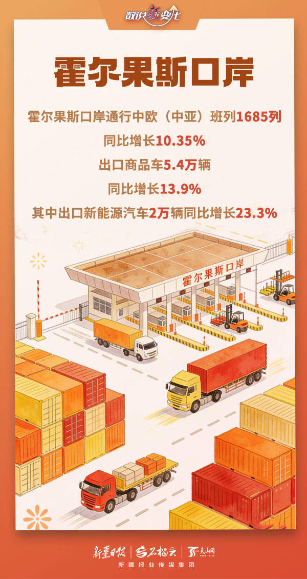 数说“新”变化丨多项数据创新高！今年前两月新疆口岸货畅人忙