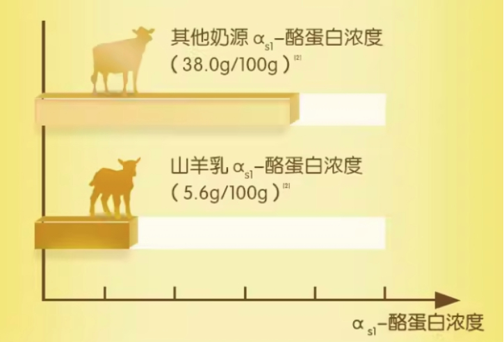 小分子好吸收消化的奶粉｜2026热门羊奶粉盘点