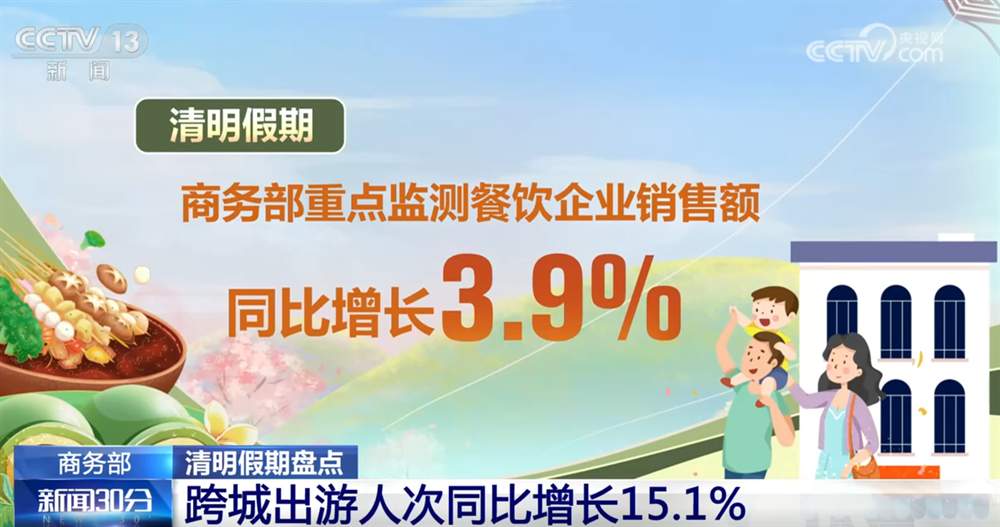 8.4亿人次、同比增2.4%、3.05亿元……数说清明假期千行百业“热”力十足