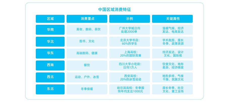 区域差异×情绪理性并行：2025高校消费市场的六大地域图谱与Z世代矛盾逻辑
