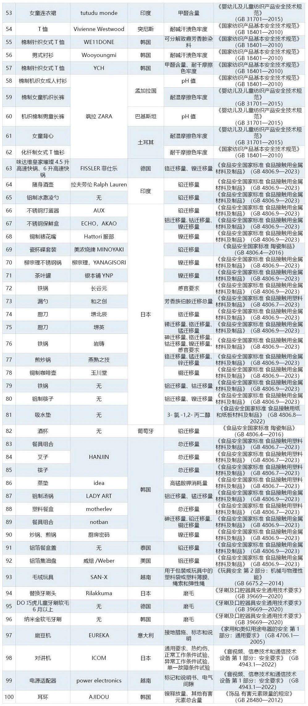 海关总署通报进口消费品质量安全不合格典型案例