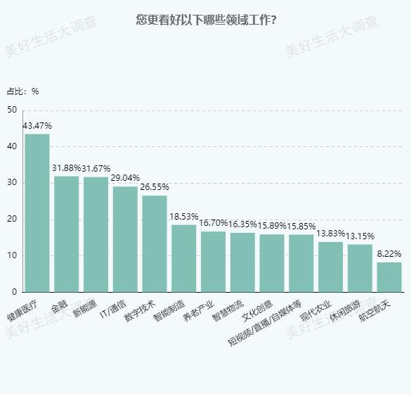 位居榜首！超40%的人都选它！这一行业，备受瞩目