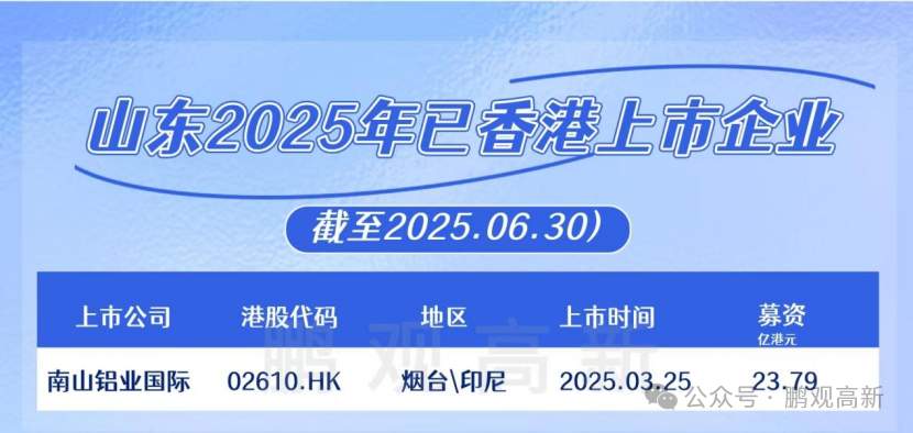山东企业扎堆赴香港上市！济企表现怎么样？