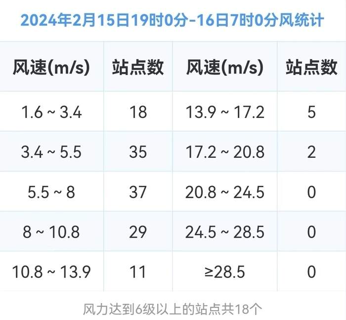 济南18个监测点南风风力达6级，今天最大风力或增至9级